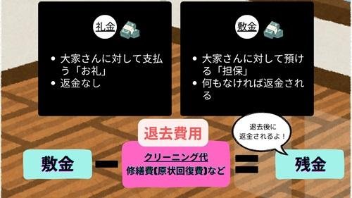 敷金、礼金、クリーニング