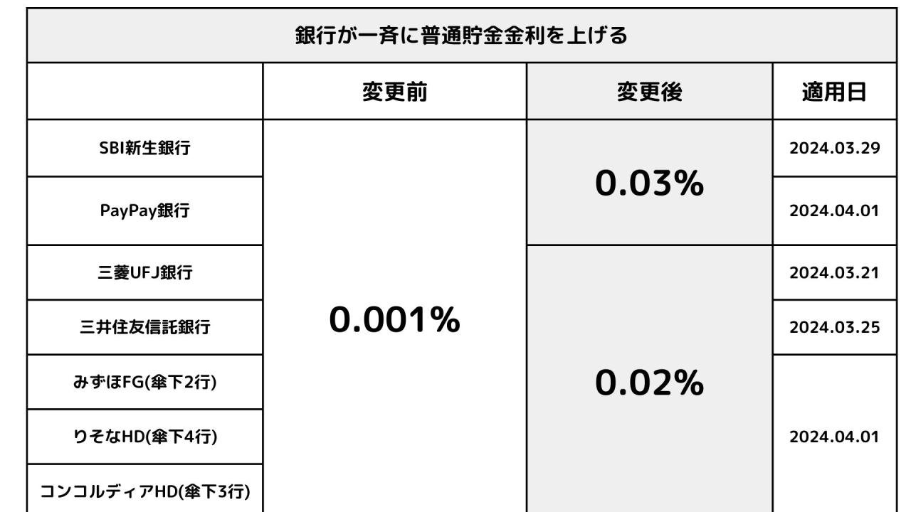 普通預金金利引き上げ1