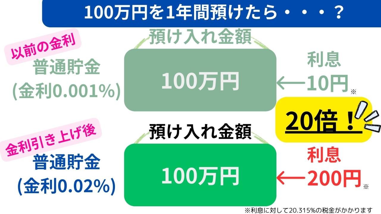 普通預金金利引き上げ2